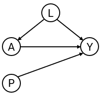Figure 1. DAG for toy example
